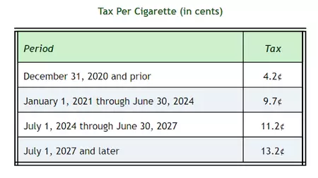 Tax Per Cigarette (in cents) Table